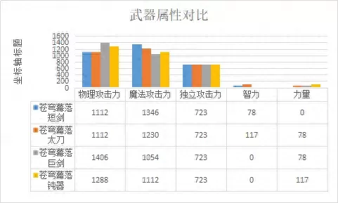 地下城与勇士阿修罗是固伤还是百分比　地下城与勇士阿修罗用太刀还是短剑-第3张