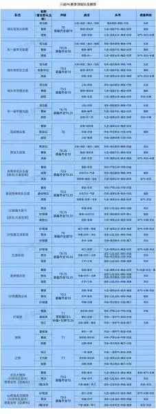 pk赛季阵容搭配图最新　pk赛季s5阵容评分表-第2张