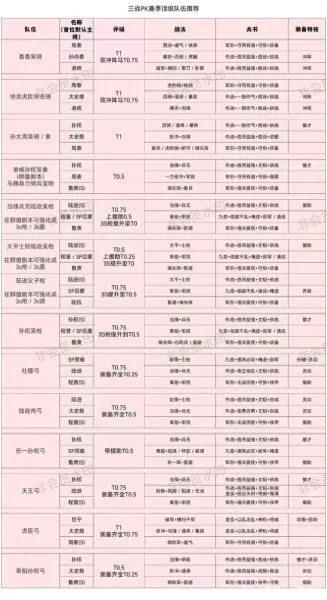 pk赛季阵容搭配图最新　pk赛季s5阵容评分表-第3张