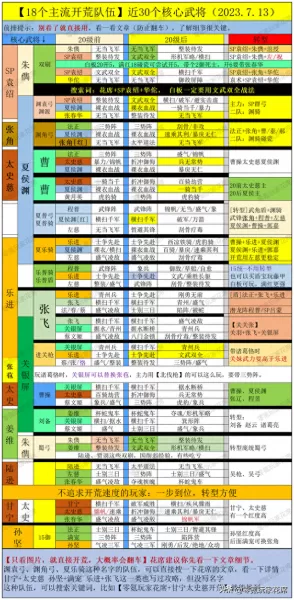 三国手游开荒阵容搭配　三国战纪手游礼包码-第1张