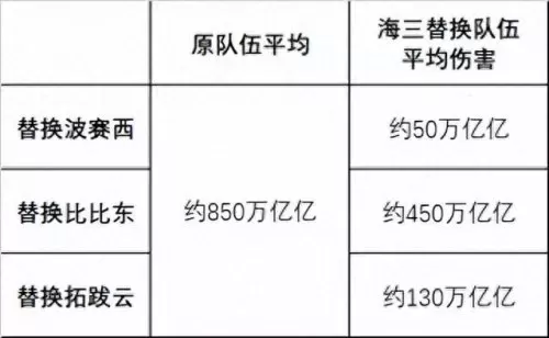 世界悬赏暗三阵容搭配　世界悬赏高伤害阵容-第4张