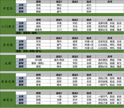 主流阵容武将搭配图片　新版本最强阵容-第2张