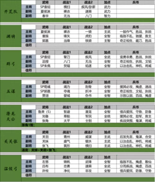 主流阵容武将搭配图片　新版本最强阵容-第3张