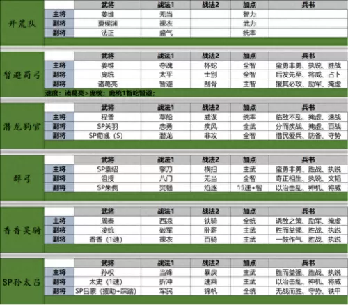 主流阵容武将搭配图片　新版本最强阵容-第4张