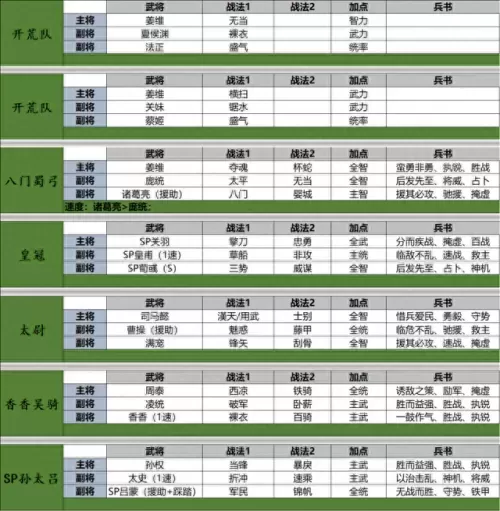 主流阵容武将搭配图片　新版本最强阵容-第5张
