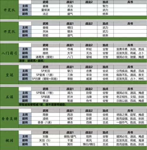 主流阵容武将搭配图片　新版本最强阵容-第6张