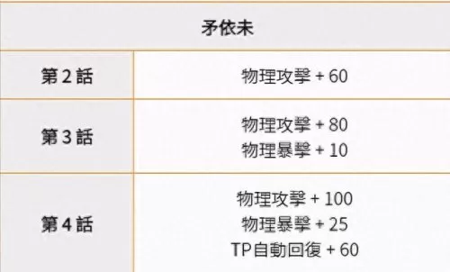 公主连结矛衣未阵容搭配(公主连结专属装备推荐)-第52张