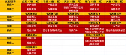 关羽黄忠张飞阵容搭配　三国志关羽张飞黄忠怎么配战法-第3张