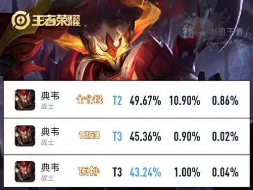 典韦跟什么阵容搭配　典韦最怕的4个英雄-第1张
