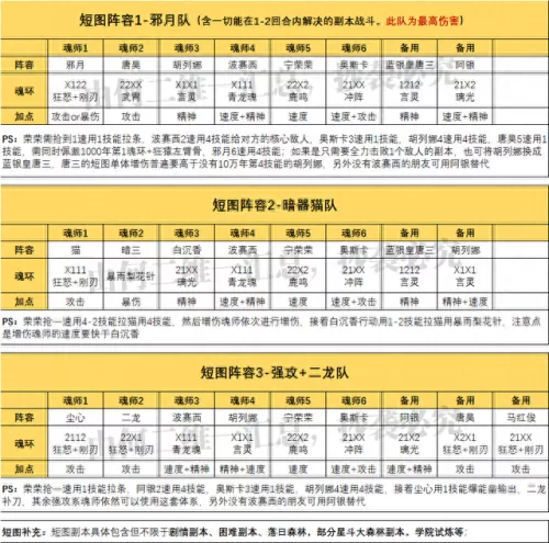 再造唐门阵容搭配图表　新斗罗大陆不氪金最强阵容配合-第3张