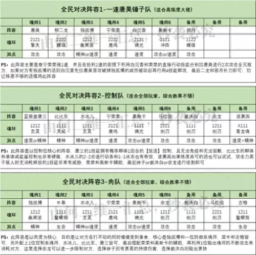 再造唐门阵容搭配图表　新斗罗大陆不氪金最强阵容配合-第5张