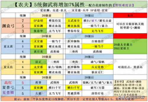 农夫开荒阵容怎么搭配　开荒最快的队伍-第5张