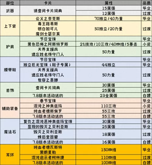 刃影自定义搭配阵容　刃影平民装备搭配-第3张