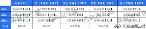 刘备赵云徐庶阵容搭配　张飞赵云徐庶怎么配-第5张