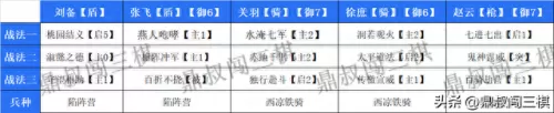 刘备赵云徐庶阵容搭配　张飞赵云徐庶怎么配-第8张
