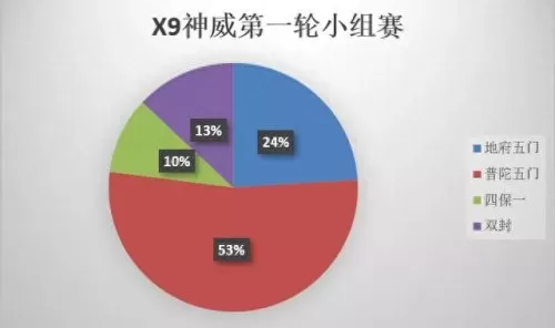 勇武月宫搭配阵容推荐　忽视物防2%等于增加多少伤害-第5张