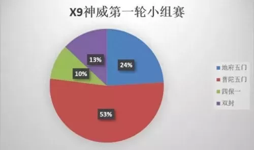 勇武月宫搭配阵容最新　忽视物防2%等于增加多少伤害-第5张