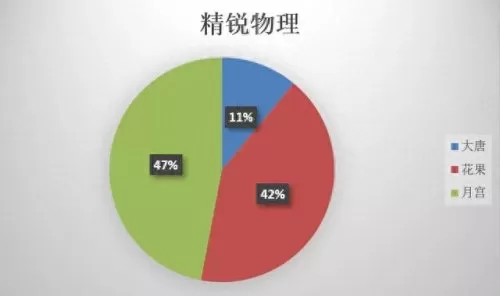 勇武月宫搭配阵容最新　忽视物防2%等于增加多少伤害-第3张