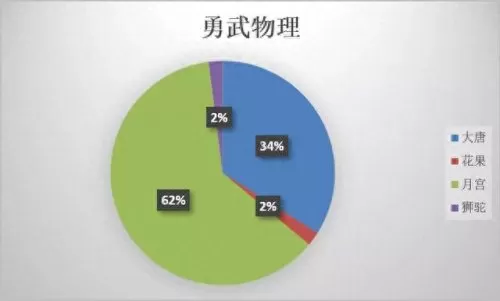 勇武月宫搭配阵容最新　忽视物防2%等于增加多少伤害-第6张