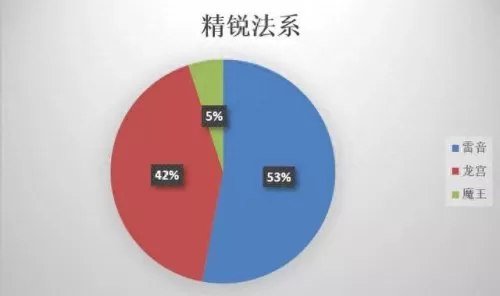 勇武月宫搭配阵容最新　忽视物防2%等于增加多少伤害-第4张