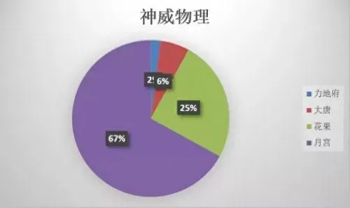 勇武月宫搭配阵容最新　忽视物防2%等于增加多少伤害-第9张