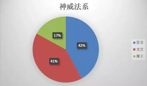 勇武月宫搭配阵容最新　忽视物防2%等于增加多少伤害-第10张