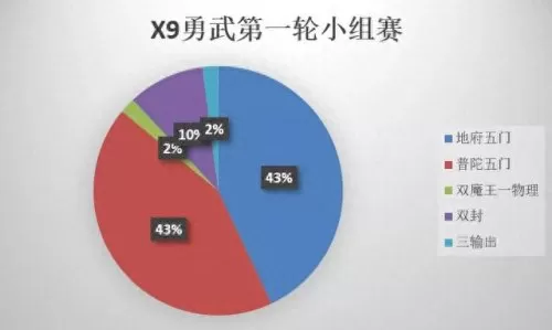 勇武月宫搭配阵容最新　忽视物防2%等于增加多少伤害-第8张