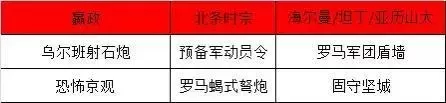 北条时宗所有阵容搭配　五子衍宗丸的最佳搭配-第3张