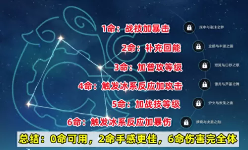原神菲切尔阵容搭配　菲谢尔主c怎么搭配-第7张