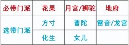 口袋梦幻最强阵容搭配　梦幻西游口袋版队伍人员及阵法选择-第3张
