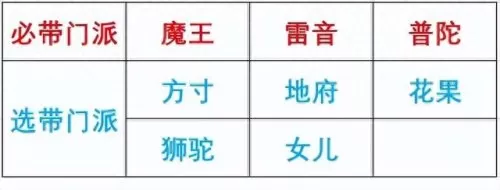 口袋梦幻最强阵容搭配　梦幻西游口袋版队伍人员及阵法选择-第2张