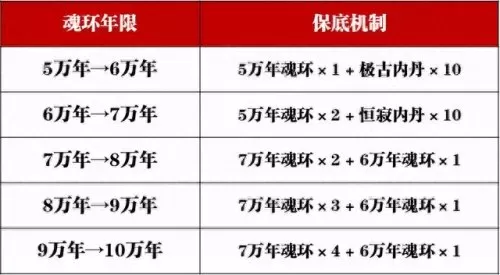 古魂师对决阵容搭配　魂师对决前期最强阵容T0-第7张