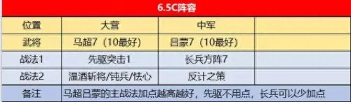 吕蒙阵容搭配征服赛季　吕布的最佳搭档的阵容-第3张