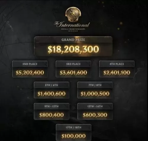 2021年dota2ti10冠军　dota2中国战队得过冠军的-第2张
