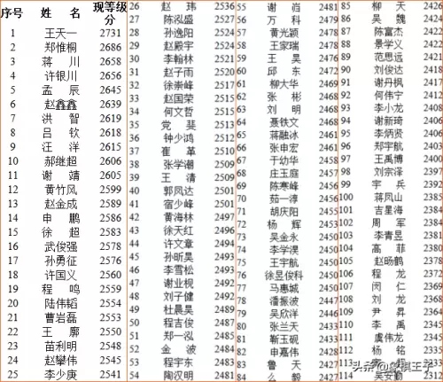 2021英雄联盟最高等级　lol最高等级排行2021-第2张