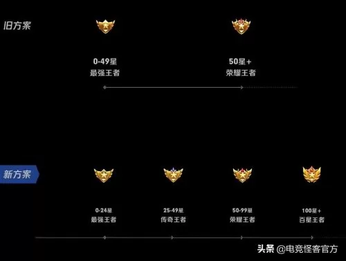 2022王者荣耀段位继承表　王者荣耀段位继承规则表-第1张
