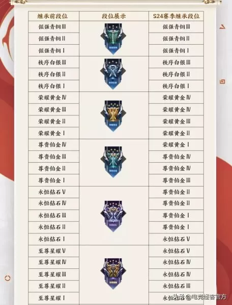 2022王者荣耀段位继承表　王者荣耀段位继承规则表-第3张