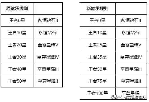 2022王者荣耀段位继承表　王者荣耀段位继承规则表-第2张