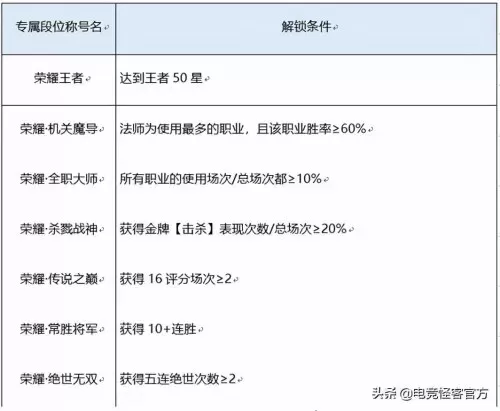 2022王者荣耀段位继承表　王者荣耀段位继承规则表-第6张