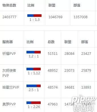 2020年魔兽世界人口普查　魔兽怀旧服人口普查最新-第1张