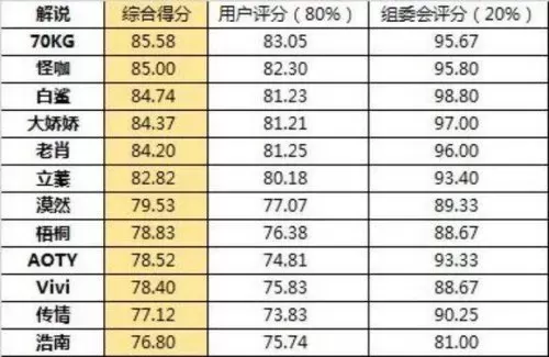 cfpl女解说有哪些　cfpl解说排名-第1张