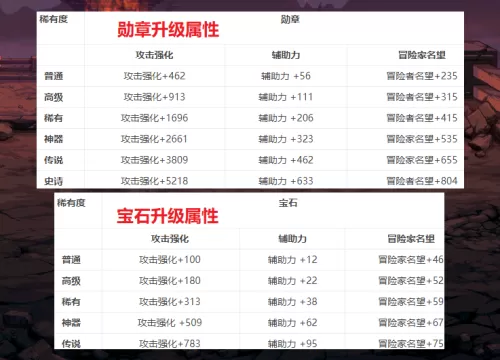 dnf勋章强化去哪里　DNF勋章强化规则-第4张