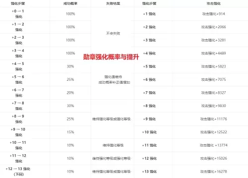 dnf勋章强化去哪里　DNF勋章强化规则-第5张