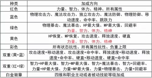 dnf上衣徽章是什么颜色　dnf暗淡的徽章怎么处理-第6张