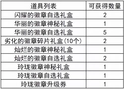 dnf上衣徽章是什么颜色　dnf暗淡的徽章怎么处理-第14张