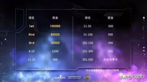 csgo完美世界s9赛季什么时候结束　csgo平台-第8张
