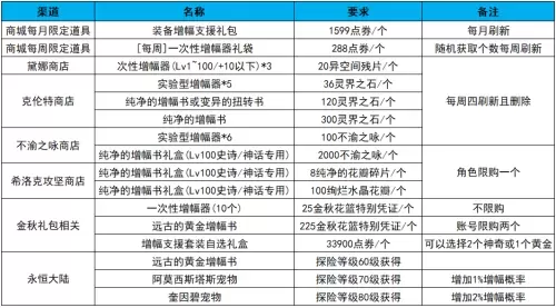 dnf带红字是什么意思　dnf额外伤害是白字还是黄字-第7张