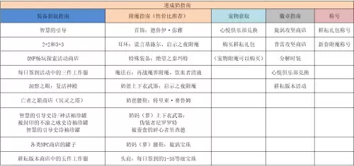 dnf2022升级攻略　DNF搬砖-第22张