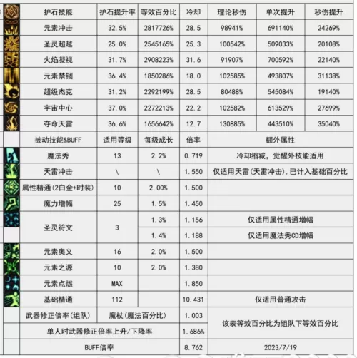 dnf元素师觉醒怎么变大　dnf元素师技能详解-第28张