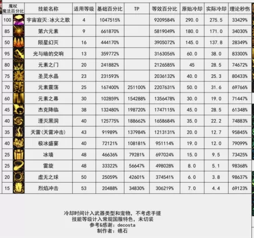 dnf元素师觉醒怎么变大　dnf元素师技能详解-第27张